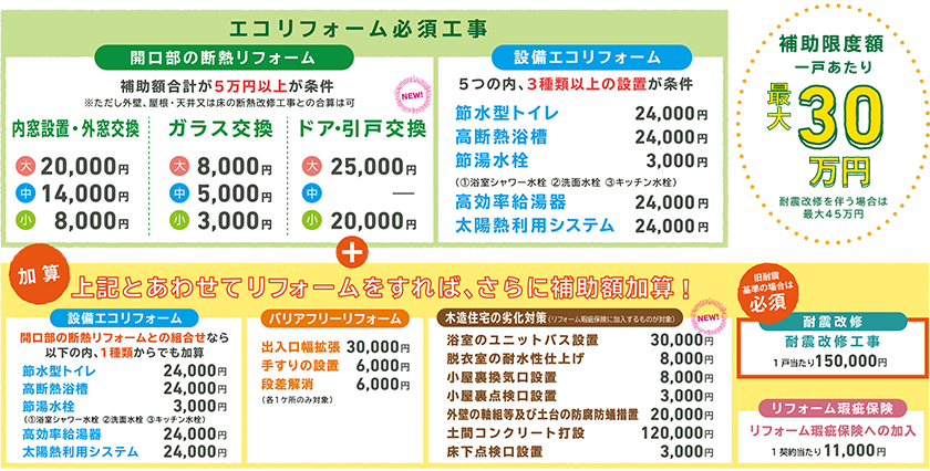 ｴｺﾘﾌｫｰﾑで補助金